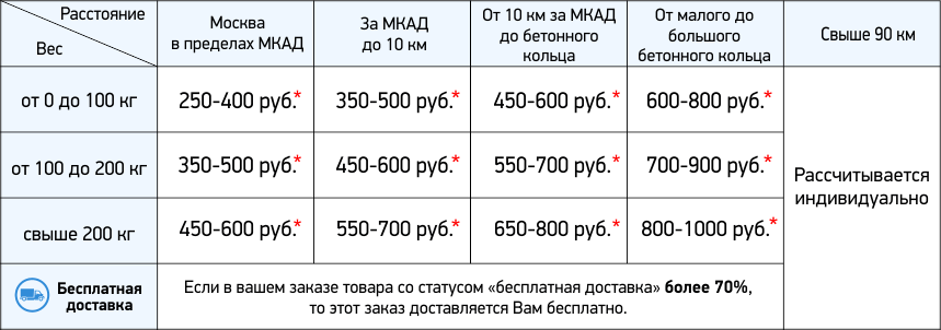 Стоимость доставки товара Стоимость доставки товара