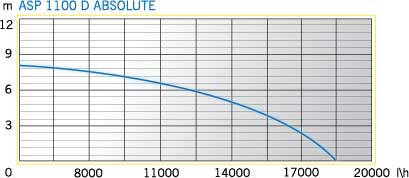 График производительности погружного насоса ASP 1100 D ABSOLUTE