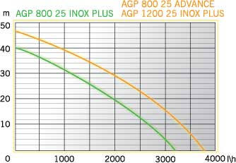 График производительности насосной станции AGP 800-25 INOX