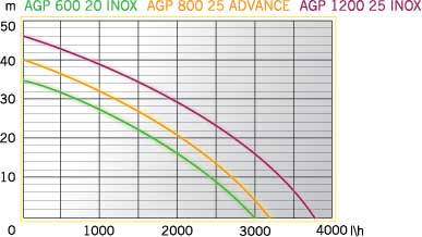 График производительности насосной станции AGP 1200-25 INOX