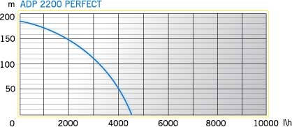 График производительности скважинного насоса ADP 2200 PERFECT