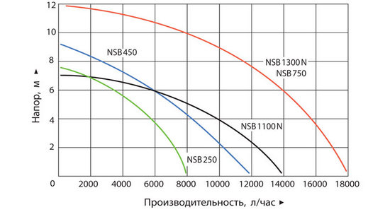 График производительности насосов серии NSB
