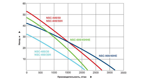 График производительности насосов серии NSC