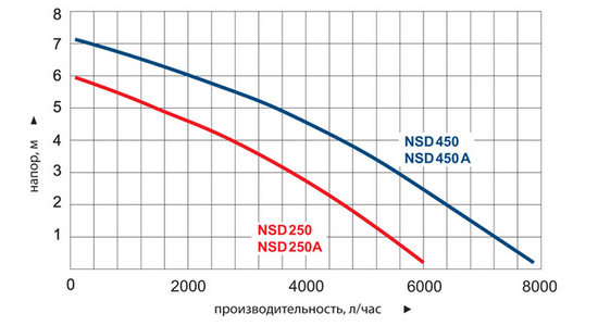 График производительности насосов серии NSD