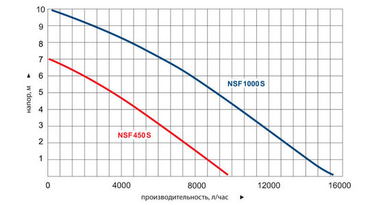 График производительности насосов серии NSF