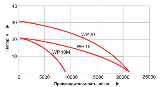 График производительности мотопомпы EXTRA WP20