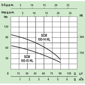 Погружной скважинный насос 1100 Вт, MARINA, SCM 100-10-HL