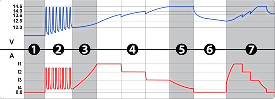 График 7-ступенчатой зарядки