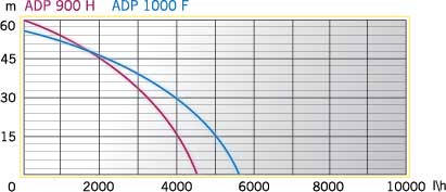 График производительности скважинного насоса ADP 1000 F
