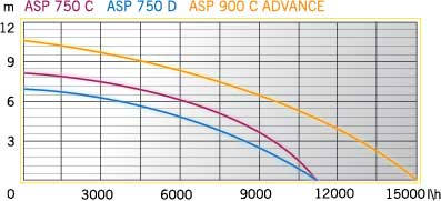 График производительности погружного насоса ASP 750 D
