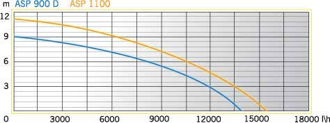 График производительности погружного насоса ASP 900 D