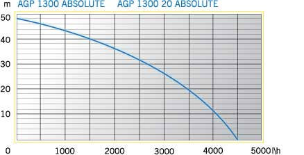 График производительности садового насоса AGP 1300 ABSOLUTE