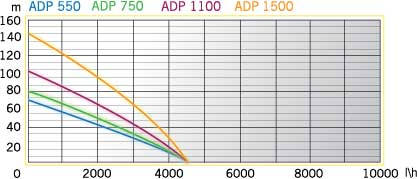 График производительности скважинного насоса ADP 1500 PERFECT