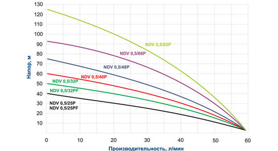 График производительности насосов серии NDV