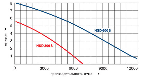 График производительности насосов из серии NSD