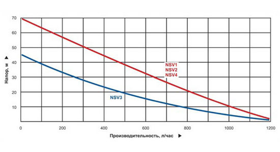 График производительности насосов из серии NSV
