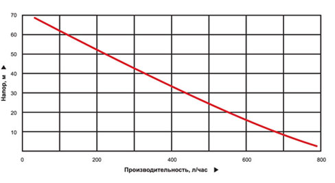 график производительности вибрационного насоса САДОВОД 16 м