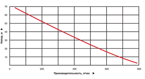 график производительности вибрационного насоса САДОВОД 25 м