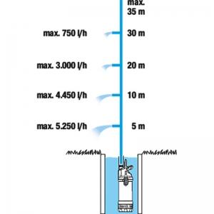 Насос погружной высокого давления 5900/4 inox GARDENA 01768-20.000.00