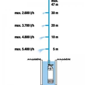 Насос погружной высокого давления 6100/5 inox auto GARDENA 01773-20.000.00